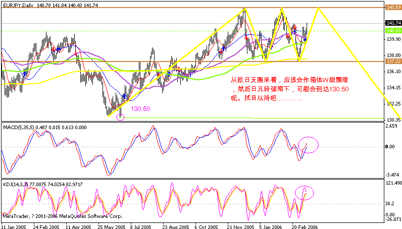 eurjpy daily 060311.gif